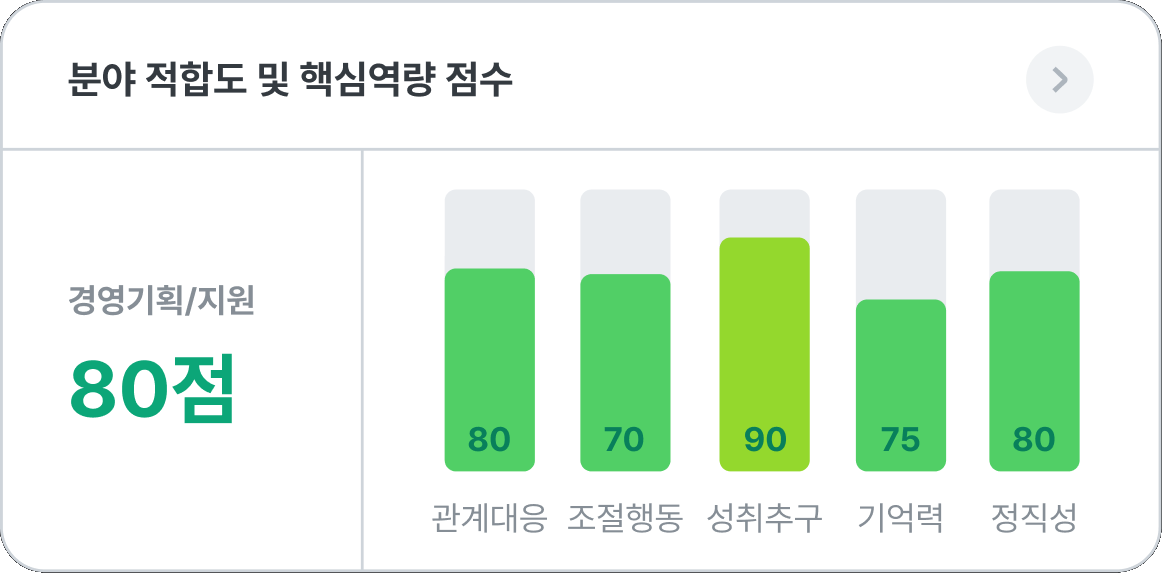 분야 적합도 및 핵심역량 점수